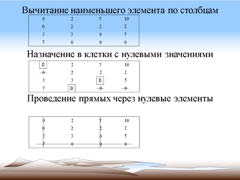 Вычитание наименьшего элемента по столбцам    Назначение в клетки с нулевыми значениями